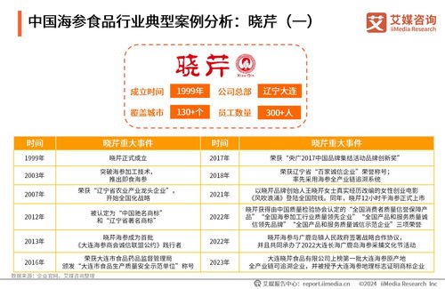 2023年中國(guó)海參食品消費(fèi)市場(chǎng)研究報(bào)告 需求升級(jí)與技術(shù)革新驅(qū)動(dòng)產(chǎn)業(yè)新機(jī)遇
